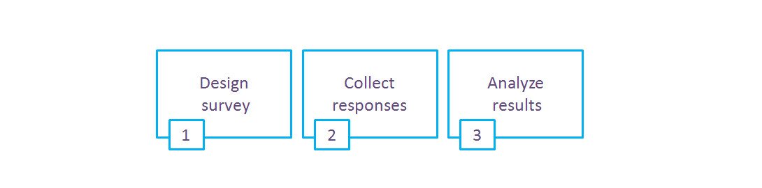 How to create online surveys