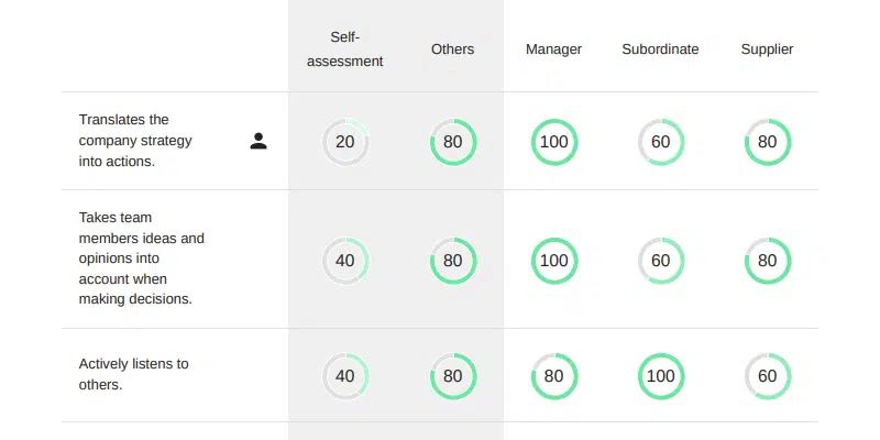 5 best tools for 360-feedback