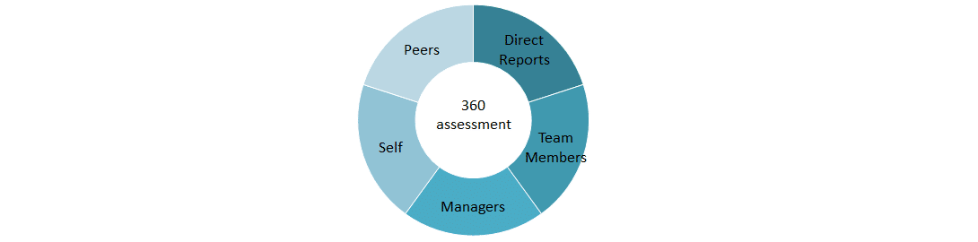 360 feedback. Build strong and good team.