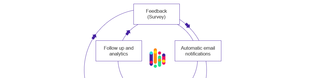 Improved closed loop & customer feedback management